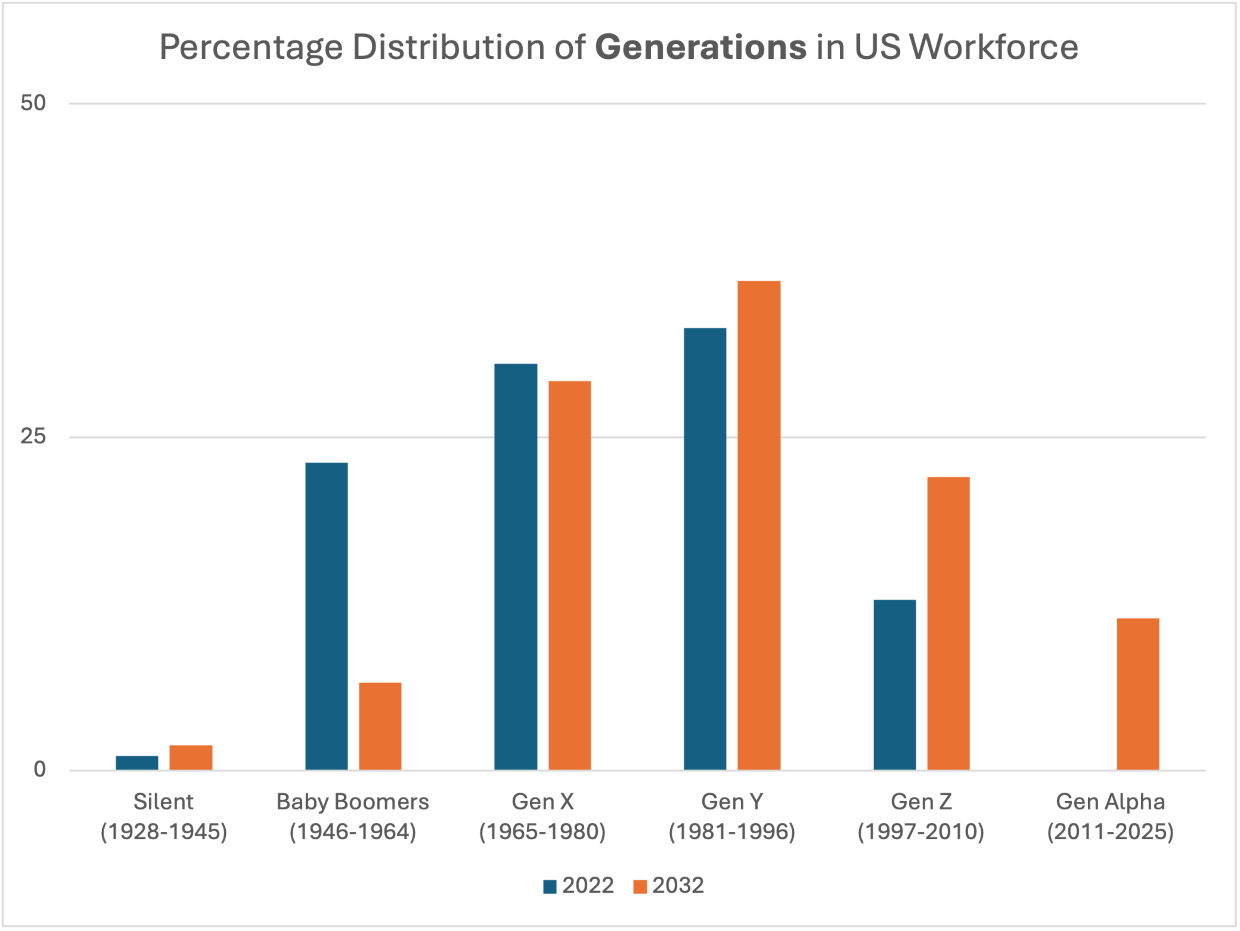 A bar graph illustrating the percentage distribution of generations in the US workforce