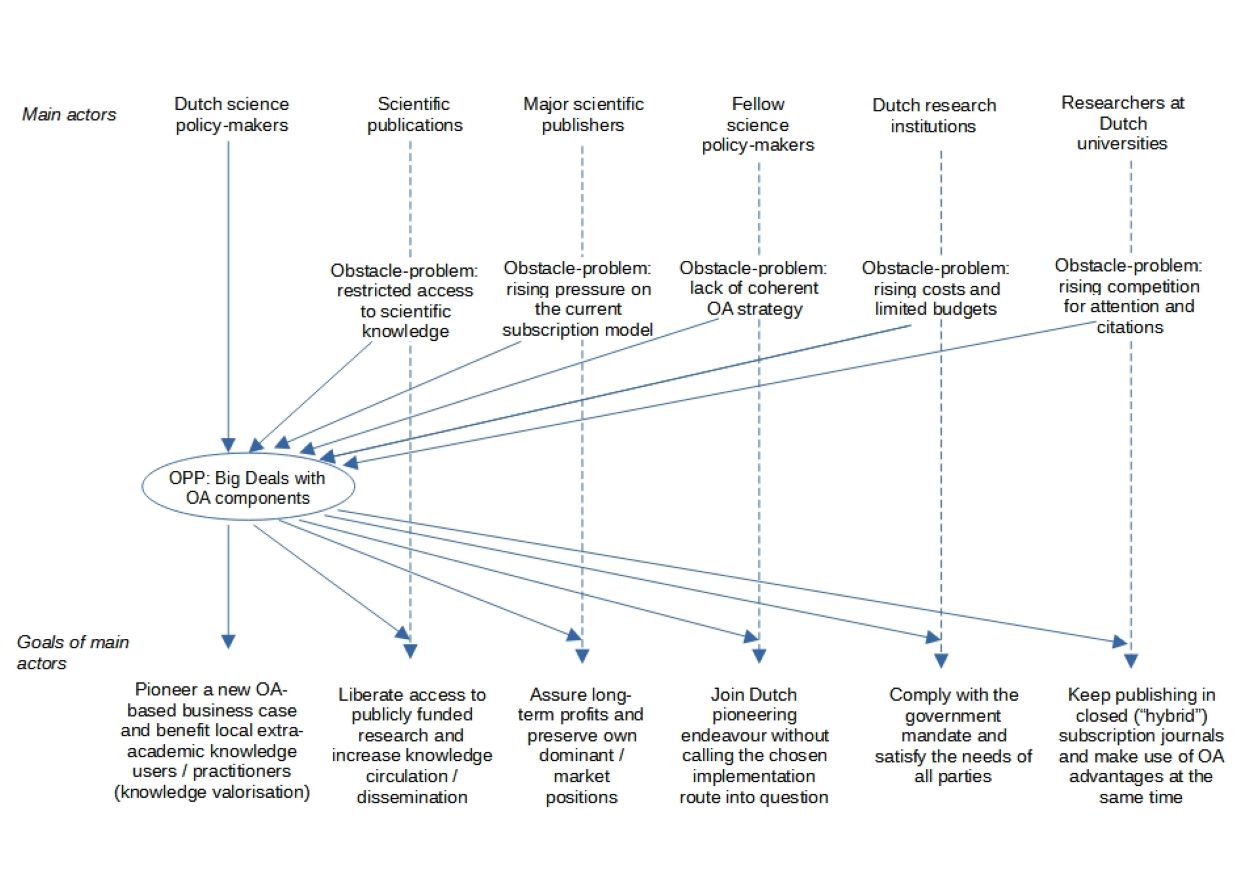 A figure illustrating the concept of an Obligatory Passage Point (OPP) in negotiations to achieve open access in the Netherlands; blue arrows point from actors involved in the negotiations, at the top of the figure, to the goals of those actors, at the bottom of the figure, intersecting in the middle with blocks of texts describing each actor’s “obstacle-problem,” from which another arrow points toward text contained within an oval, describing the OPP. 