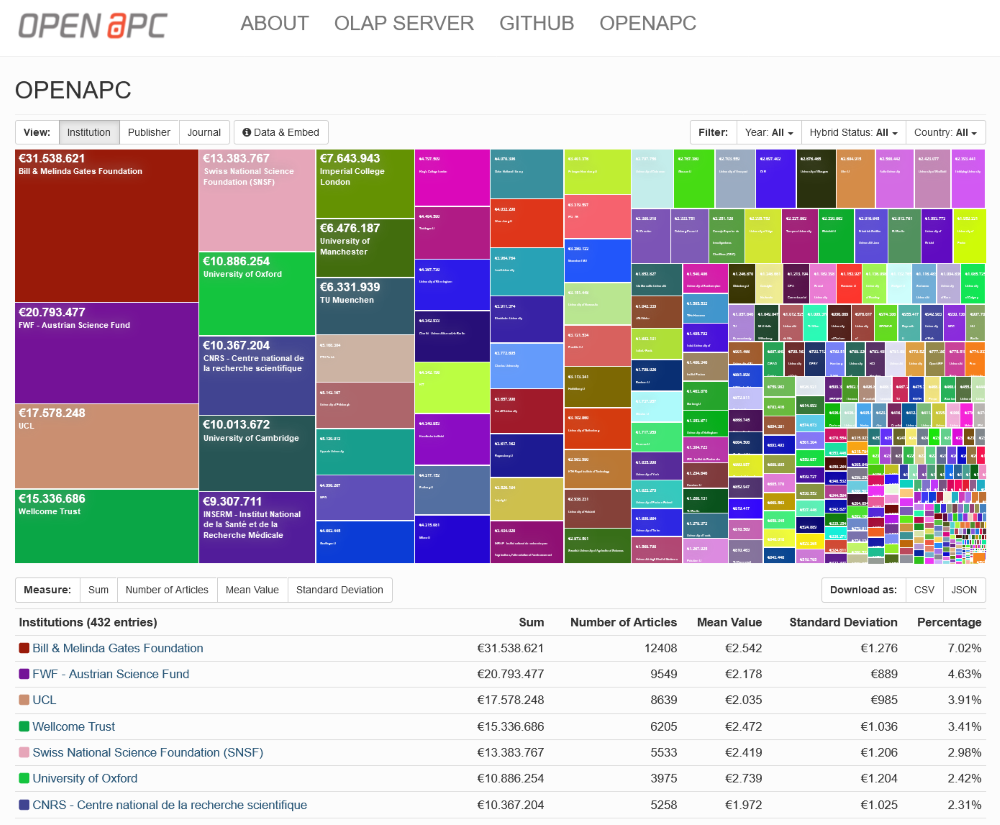 FIGURE 2 Treemap visualization for the OpenAPC dataset