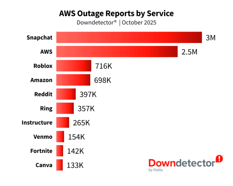 A horizontal bar chart titled ‘AWS Downdetector Outage Reports by Service’. It shows Snapchat, AWS and Roblox as the top 3 services with reported outages.