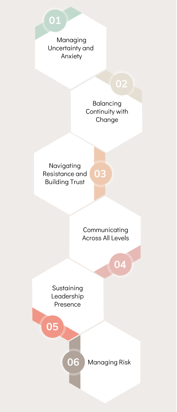 Infographic showing six stacked, numbered hexagons, containing the text “1. Managing Uncertainty and Anxiety, 2. Balancing Continuity with Change, 3. Navigating Resistance and Building Trust, 4. Communicating Across All Levels, 5. Sustaining Leadership Presence, 6. Managing Risk.