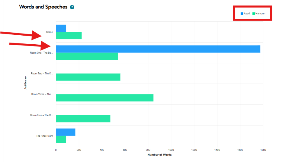 Screenshot showing words and speeches graph