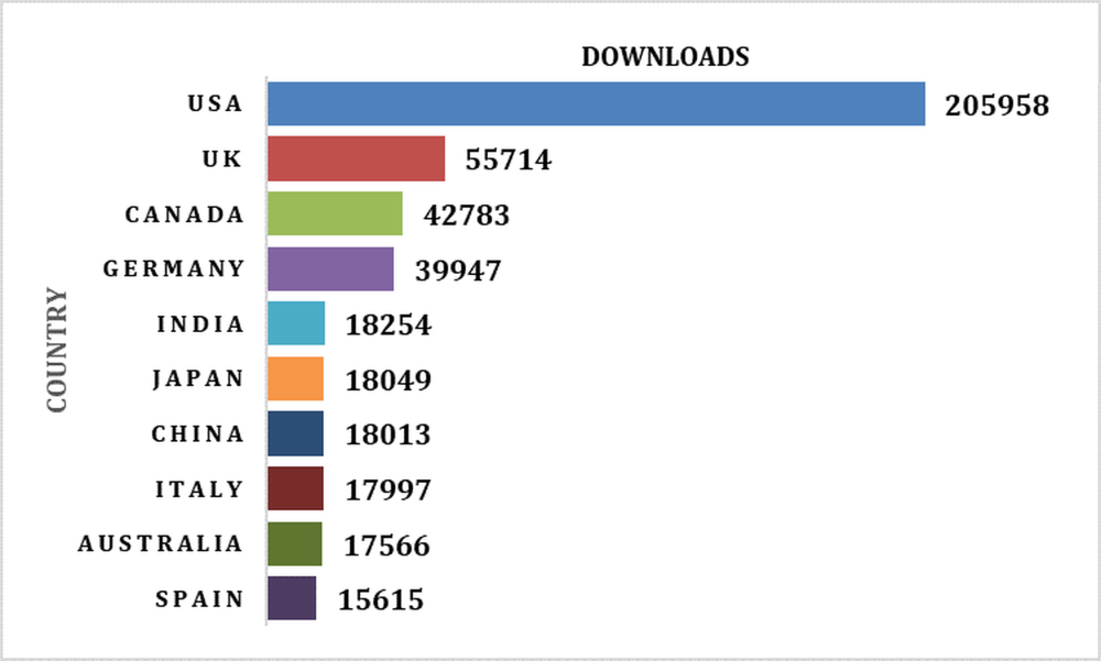 bar chart showing number of downloads for, in descending order, USA, UK, Canada, Germany, India, Japan, China, Italy, Australia, and Spain