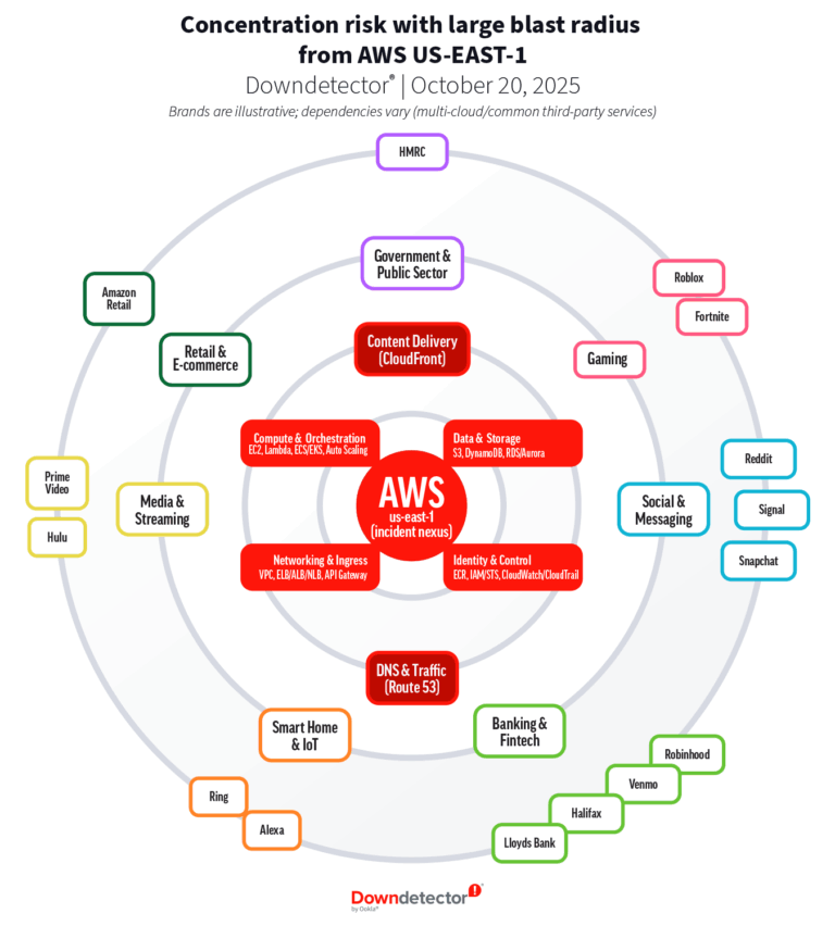 A radial diagram showing how an AWS US-EAST-1 outage can create a large blast radius, impacting multiple sectors and large brands like Reddit, Lloyds Bank and Fortnite