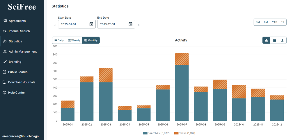 Screenshot showing JST usage dashboard, with a bar chart showing monthly clicks and searches